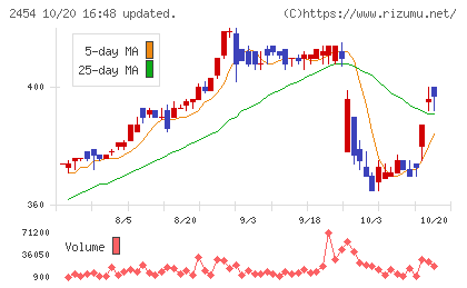 オールアバウトチャート