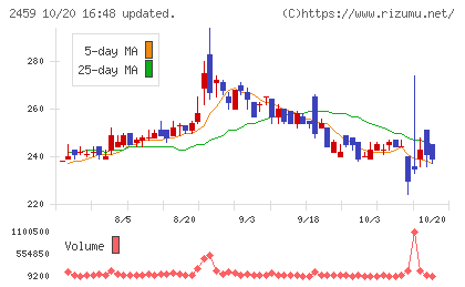 アウンコンサルティングチャート