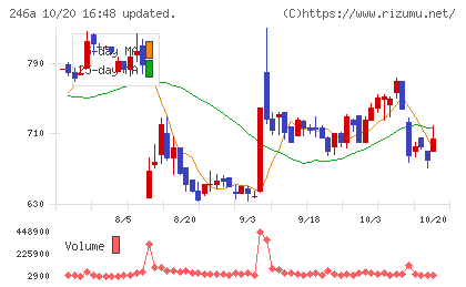 アスアチャート