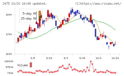 WDBホールディングスチャート