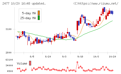 手間いらずチャート