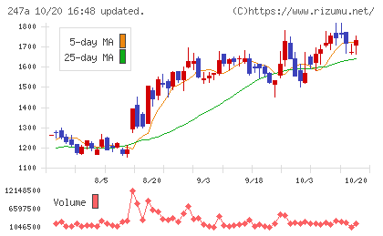 Aiロボティクスチャート