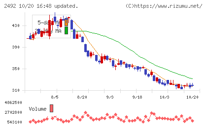インフォマートチャート