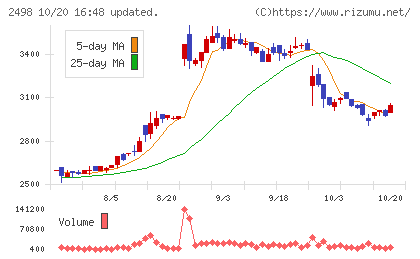 オリエンタルコンサルタンツホールディングスチャート