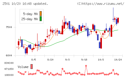 サッポロホールディングスチャート