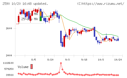 ダイドーグループホールディングスチャート