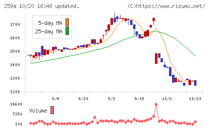 ケイ・ウノチャート