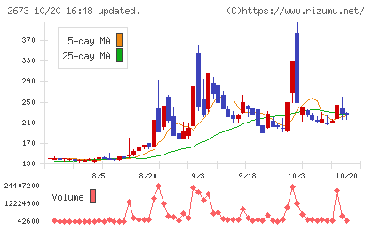 夢みつけ隊チャート