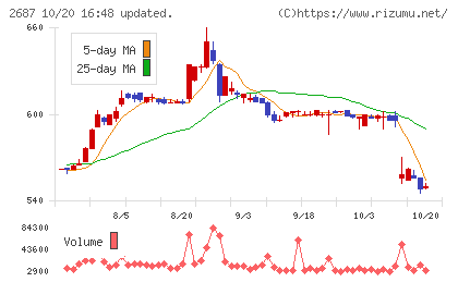 シー・ヴイ・エス・ベイエリアチャート