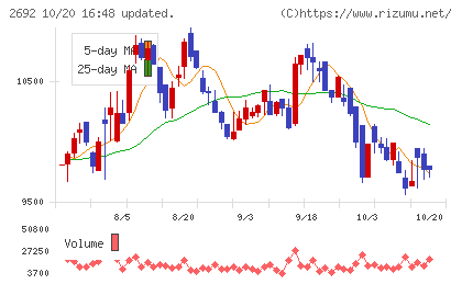 伊藤忠食品チャート