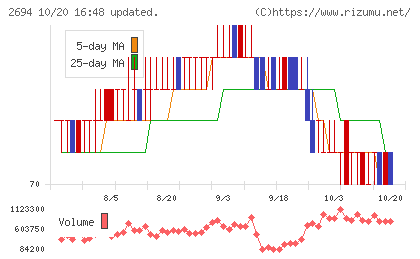 焼肉坂井ホールディングスチャート