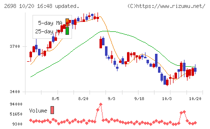 キャンドゥチャート