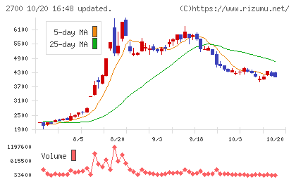 木徳神糧チャート