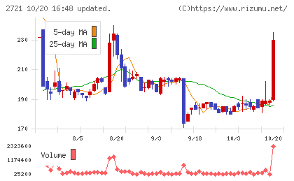 ジェイホールディングスチャート
