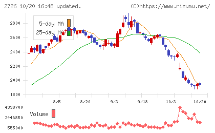 パルグループホールディングスチャート