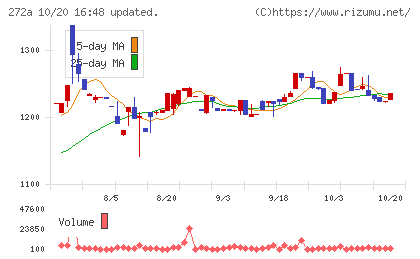 グリーンクロスホールディングスチャート