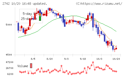 ハローズチャート
