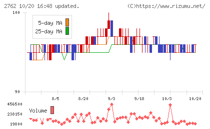 ＳＡＮＫＯ　ＭＡＲＫＥＴＩＮＧ　ＦＯＯＤＳチャート