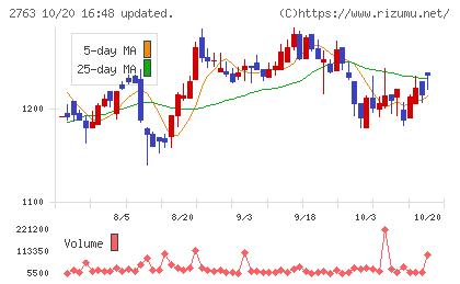 エフティグループチャート