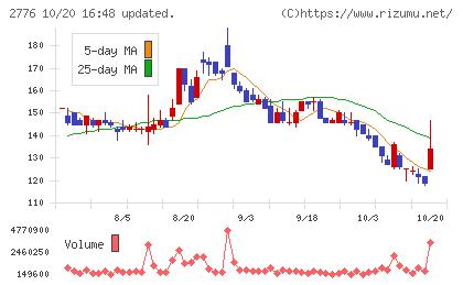 新都ホールディングスチャート