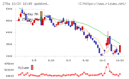 Ｔｅｒｒａ　Ｄｒｏｎｅチャート
