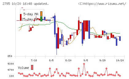日本プリメックスチャート