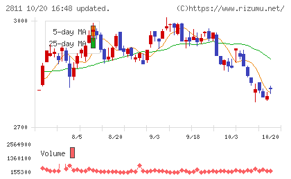 カゴメチャート