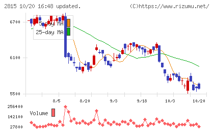 アリアケジャパンチャート