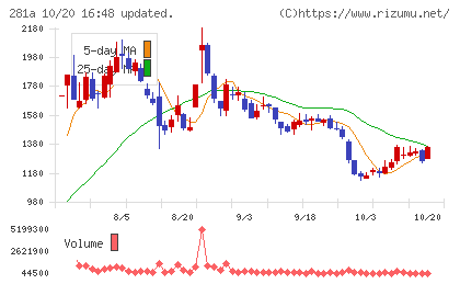 インフォメティスチャート