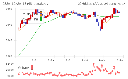 アヲハタチャート