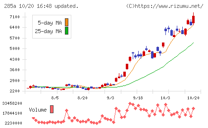 キオクシアホールディングスチャート