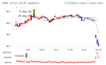 ヨシムラ・フード・ホールディングスチャート