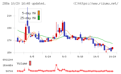 ラクサス・テクノロジーズチャート