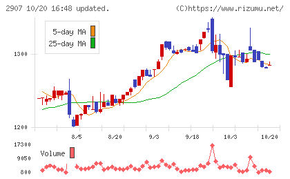 あじかんチャート