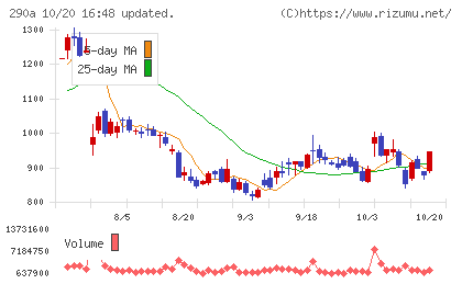 Ｓｙｎｓｐｅｃｔｉｖｅチャート