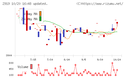 マルタイチャート