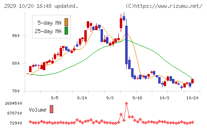 ファーマフーズチャート