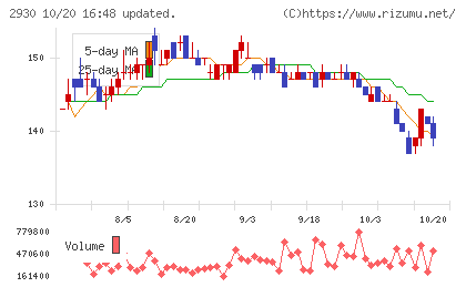 北の達人コーポレーションチャート