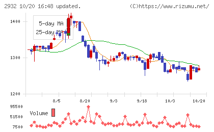 ＳＴＩフードホールディングスチャート