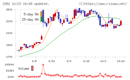 ランディックスチャート