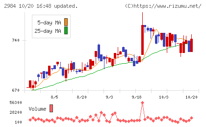 ヤマイチエステートチャート