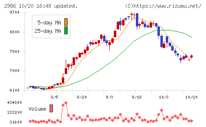 ＬＡホールディングスチャート
