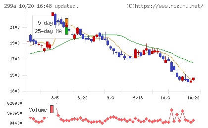 クラシルチャート