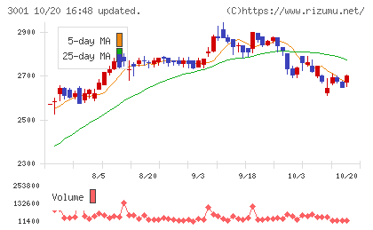 片倉工業チャート