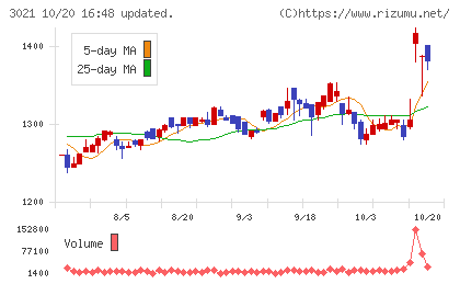 パシフィックネットチャート