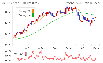 ラサ商事チャート
