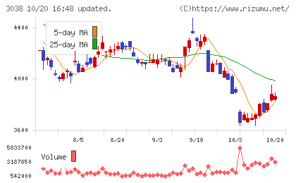 神戸物産チャート