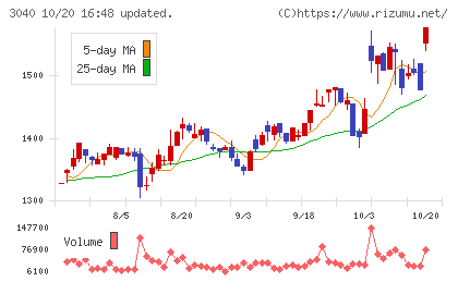 ソリトンシステムズチャート