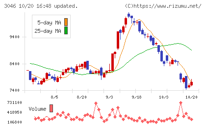 ジンズホールディングスチャート