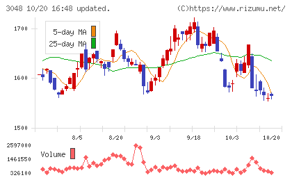 ビックカメラチャート